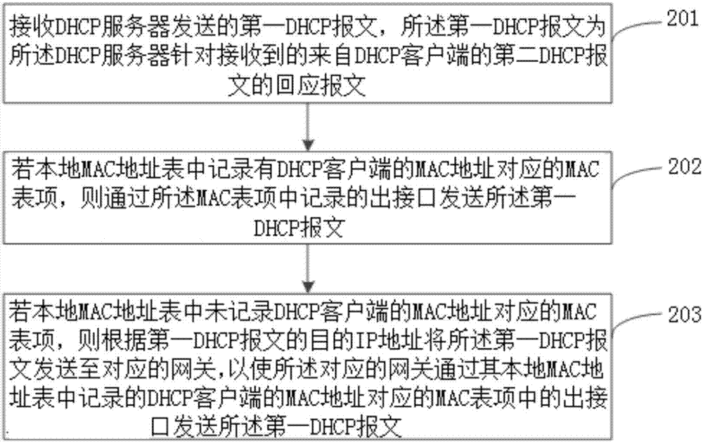 一種DHCP報文轉(zhuǎn)發(fā)方法及裝置與流程