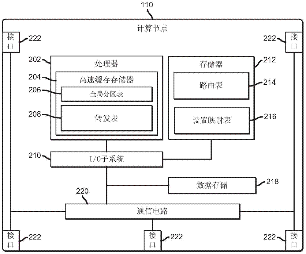 用于模块化转发表可缩放性的技术的制造方法与工艺