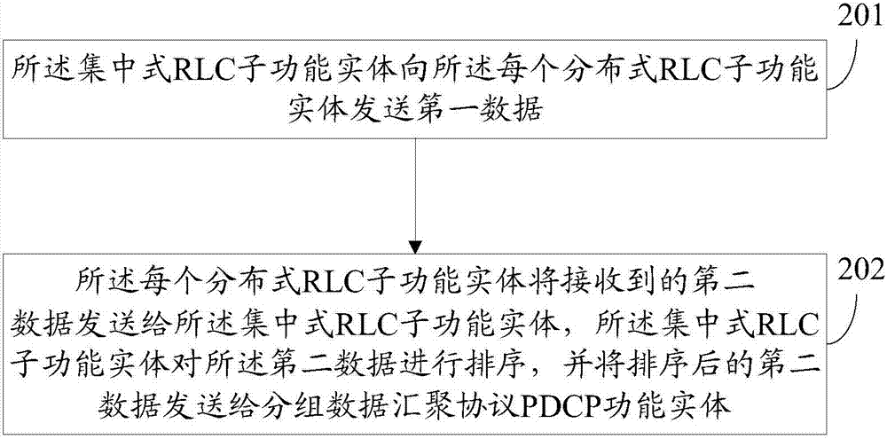 无线链路控制功能实体及其处理数据的方法与流程