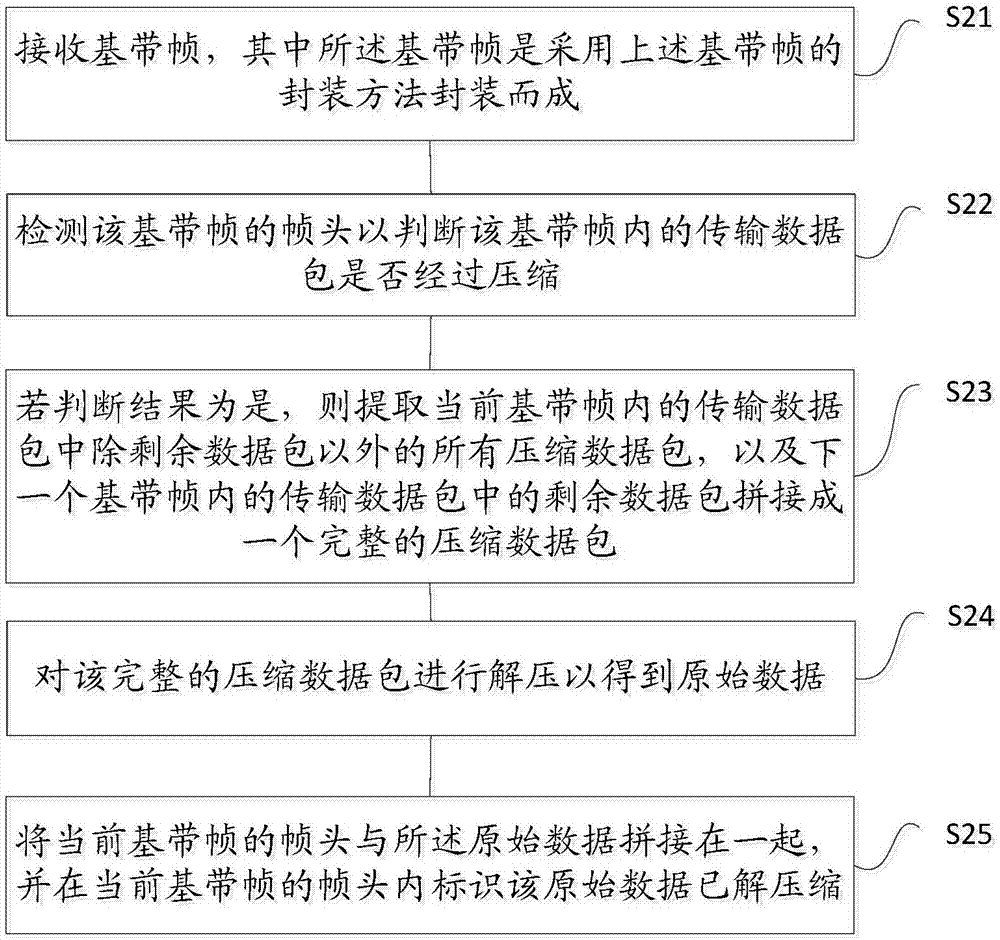 基帶幀的封裝方法及解封裝方法與流程