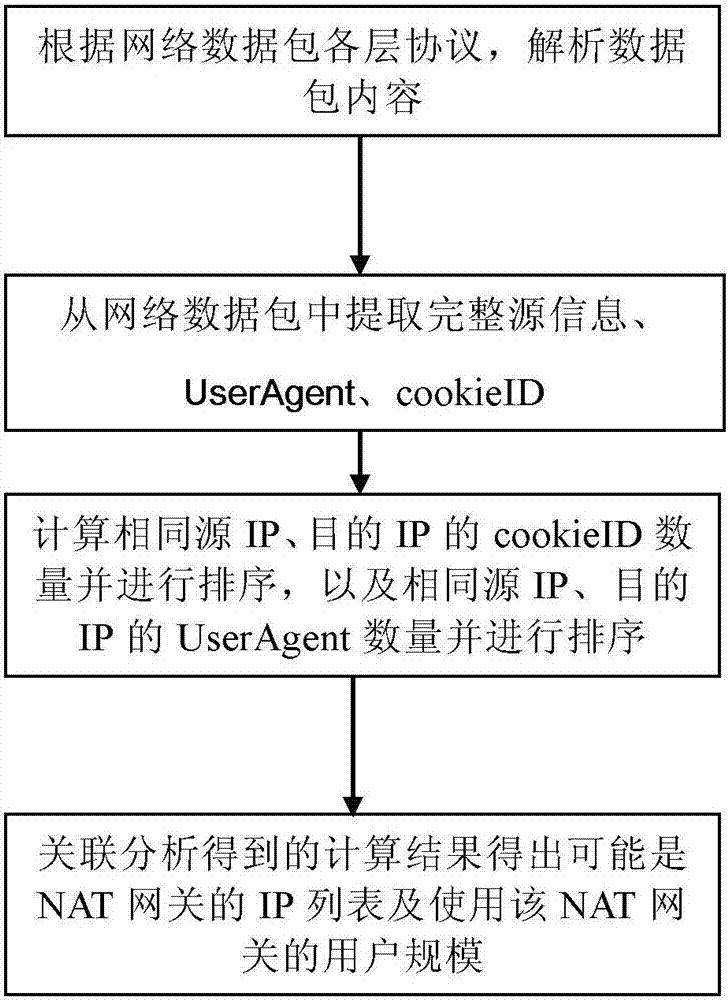 一種大規(guī)模流量中基于cookieID的NAT識別方法與流程