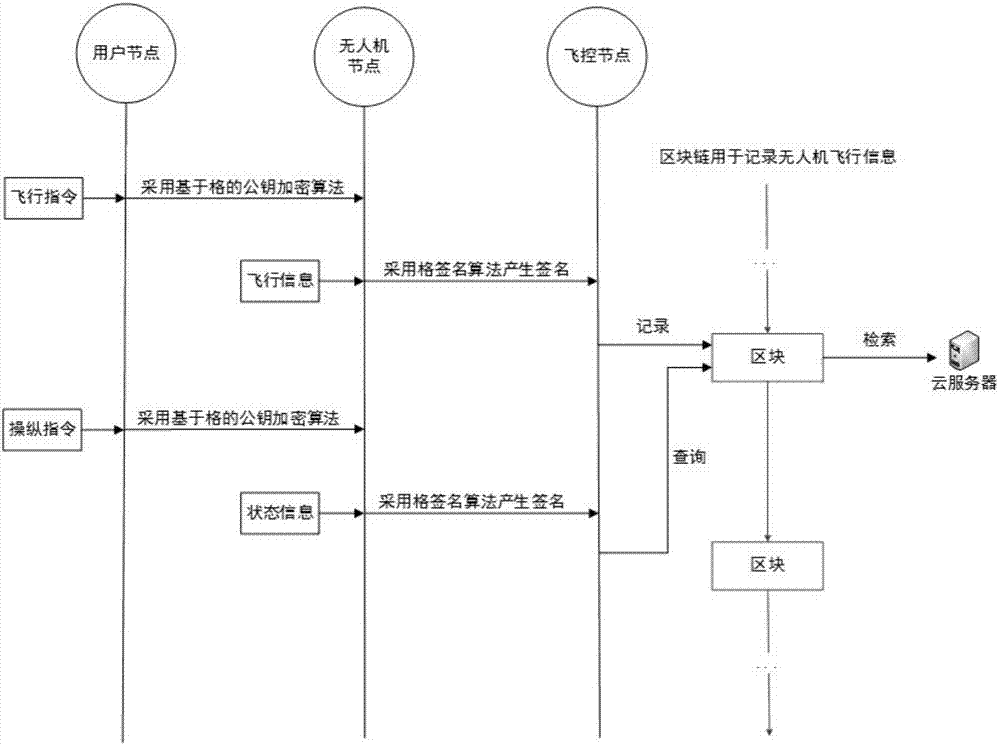 一種抗量子計算攻擊的無人機區(qū)塊鏈管控策略的制造方法與工藝