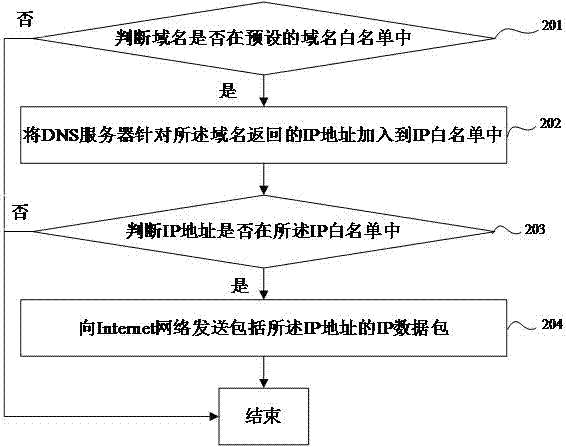 終端訪問網(wǎng)站的方法及系統(tǒng)、終端與流程