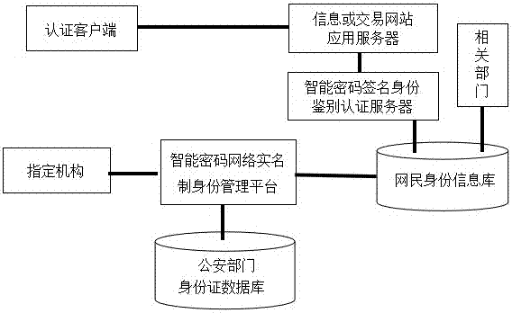 一種智能密碼網(wǎng)絡(luò)實(shí)名制身份管理方法及平臺(tái)與流程