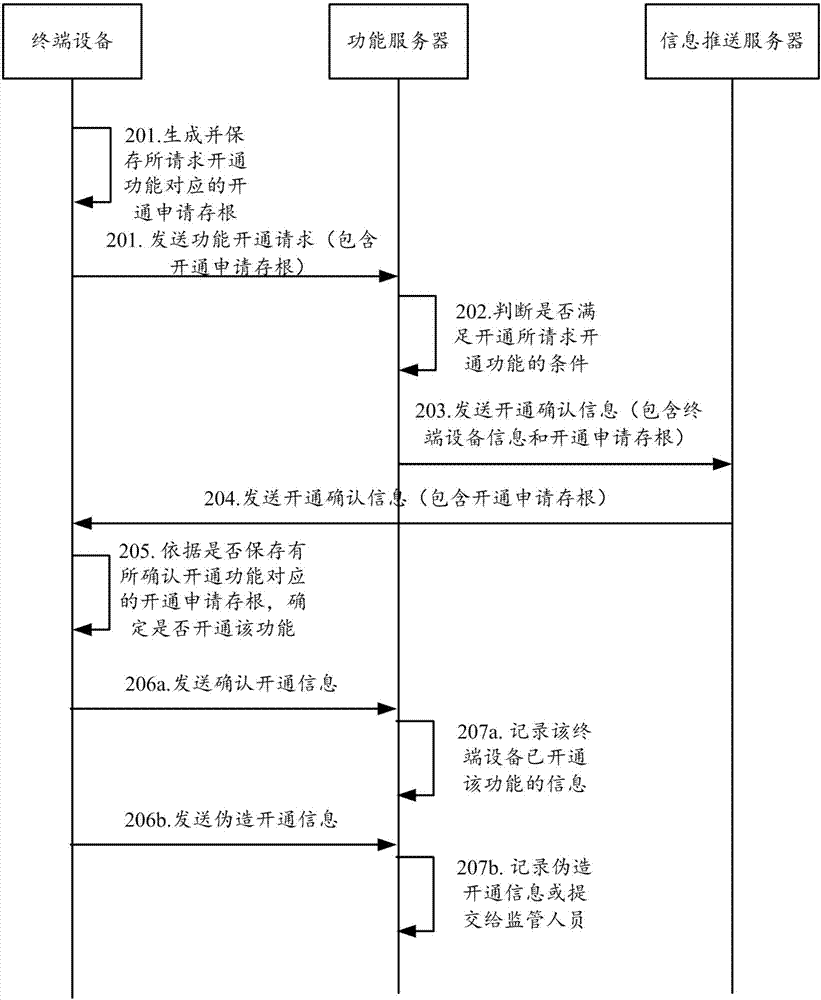 一種開通終端功能的方法、裝置和設(shè)備與流程