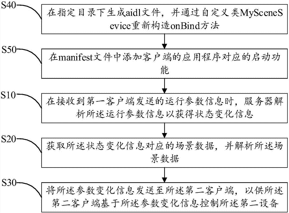 多設(shè)備的智能控制方法及服務(wù)器與流程