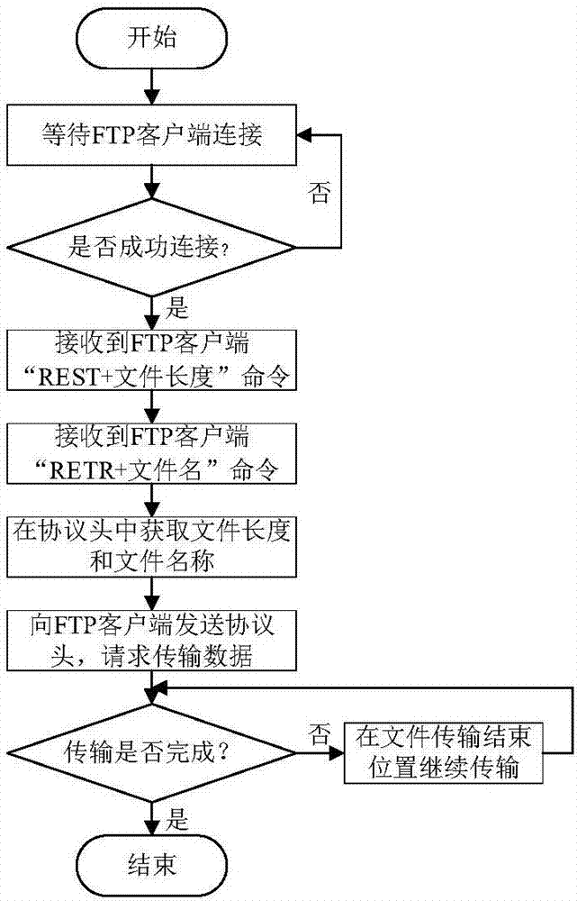 一種基于端口跳變的FTP文件可靠傳輸方法與流程