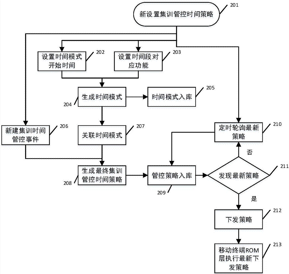 一种基于时间策略的移动终端管控系统的制造方法与工艺