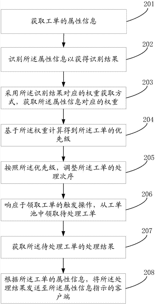 工單處理方法及裝置與流程