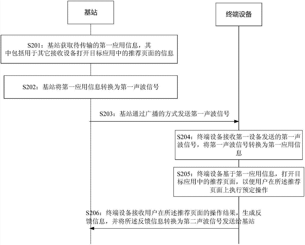 一種信息傳輸方法及裝置與流程