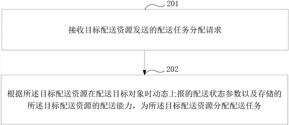 配送能力确定、配送任务获取、配送资源调度方法和设备与流程