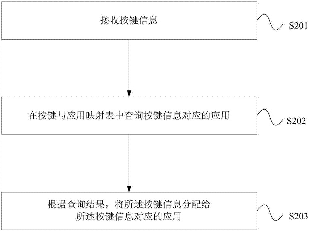 智能電視的按鍵分配處理方法及智能電視與流程