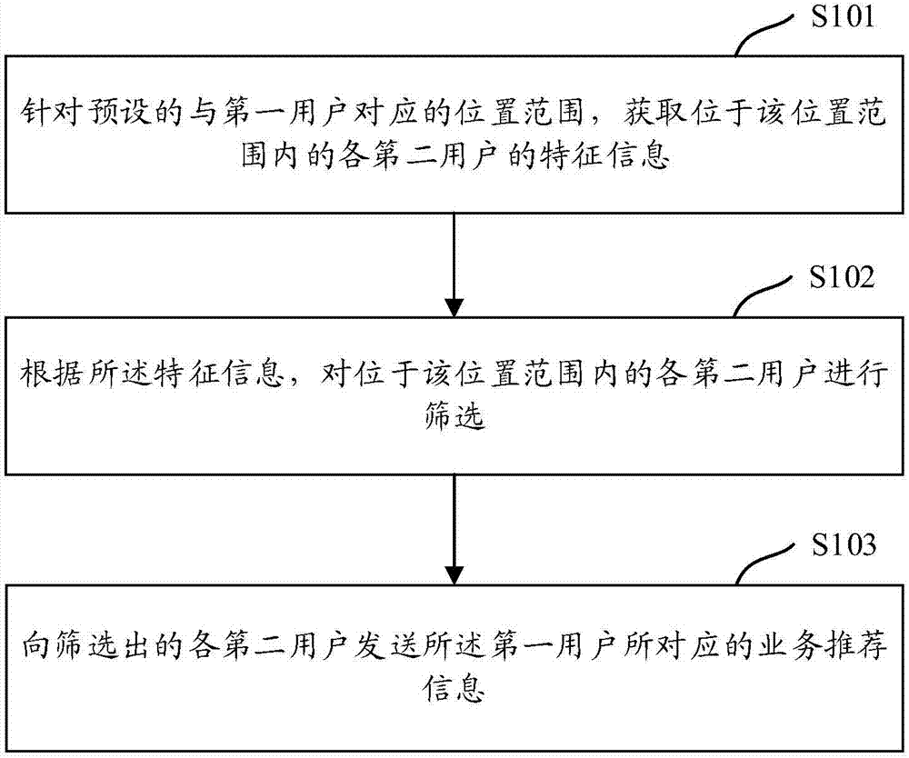 一种业务信息发送方法及装置与流程