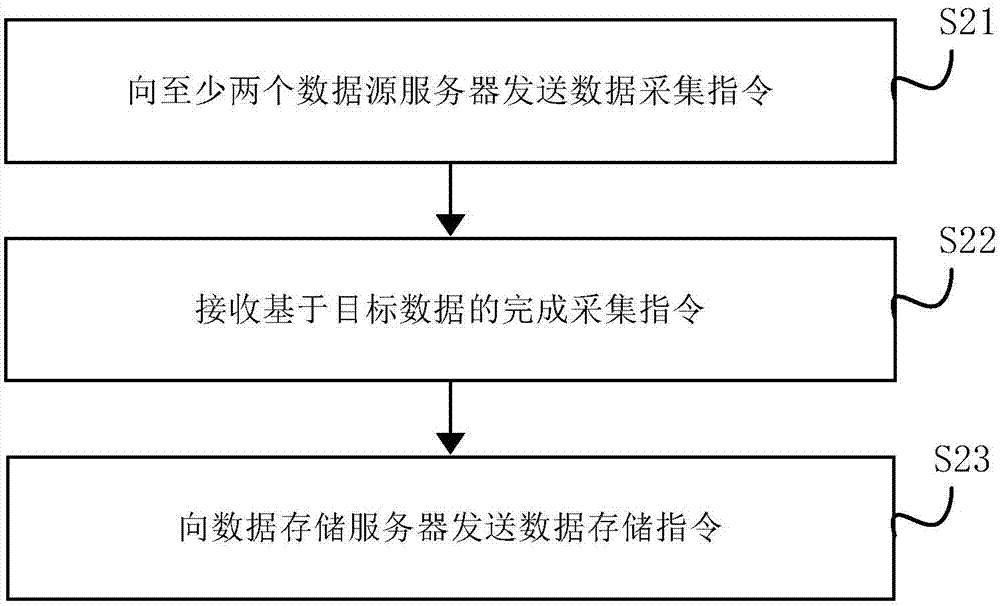 一種數據轉存方法及裝置與流程