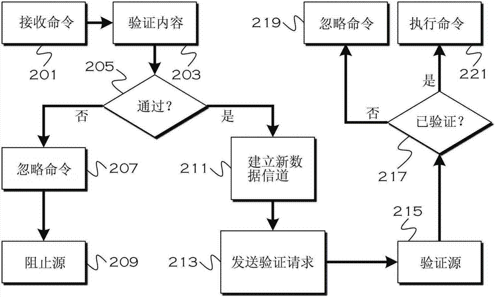 用于通過輔助信道增強遠程信息處理安全性的設(shè)備和方法與流程