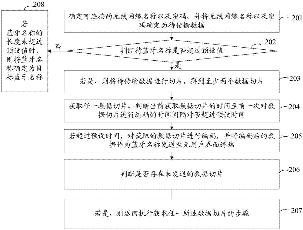 一種數(shù)據(jù)傳輸方法及裝置與流程