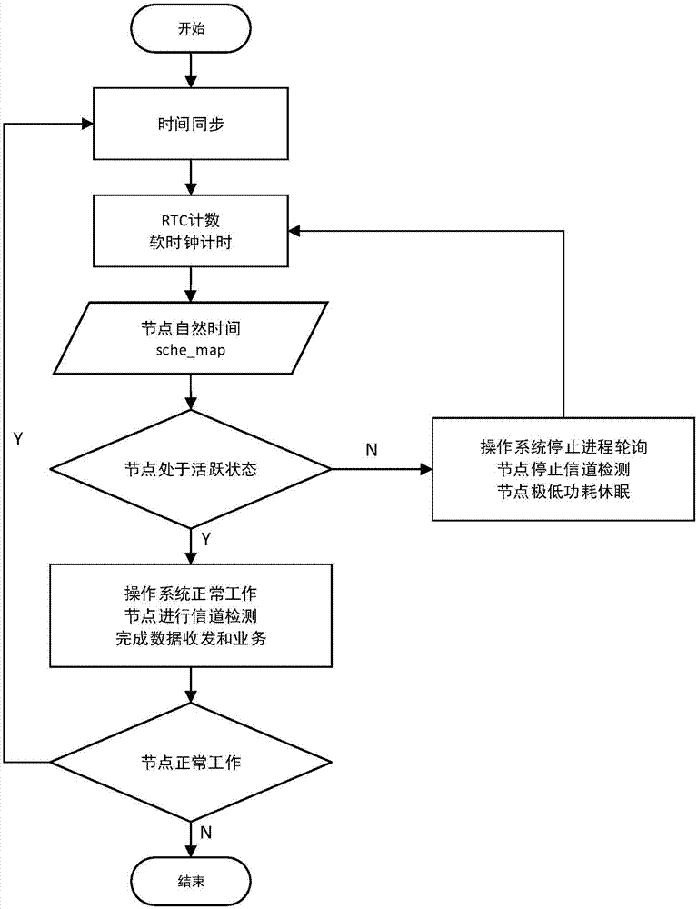 一種面向稀疏流量無線自組織網(wǎng)絡(luò)的超低功耗實現(xiàn)方法與流程