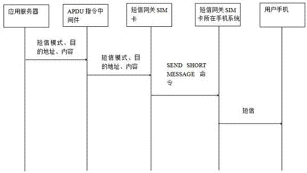 應(yīng)用服務(wù)器收發(fā)用戶手機(jī)的短信的方法以及短信網(wǎng)關(guān)與流程