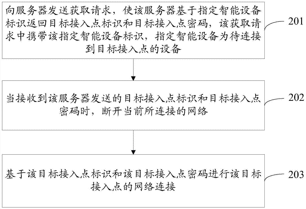 網(wǎng)絡(luò)連接方法及裝置與流程