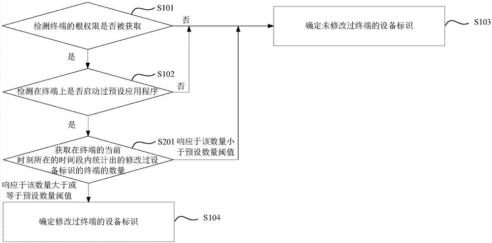 設(shè)備識別方法及裝置與流程