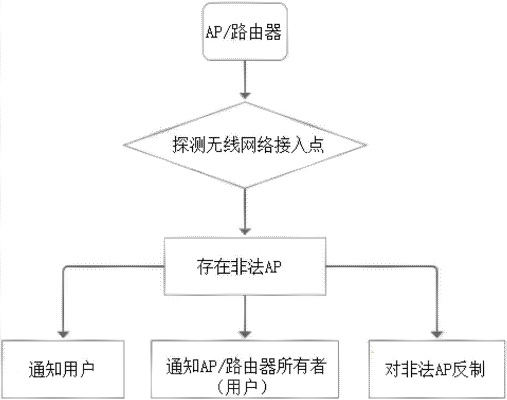 防范非法無線網(wǎng)絡(luò)接入的模塊、無線網(wǎng)絡(luò)接入設(shè)備及方法與流程