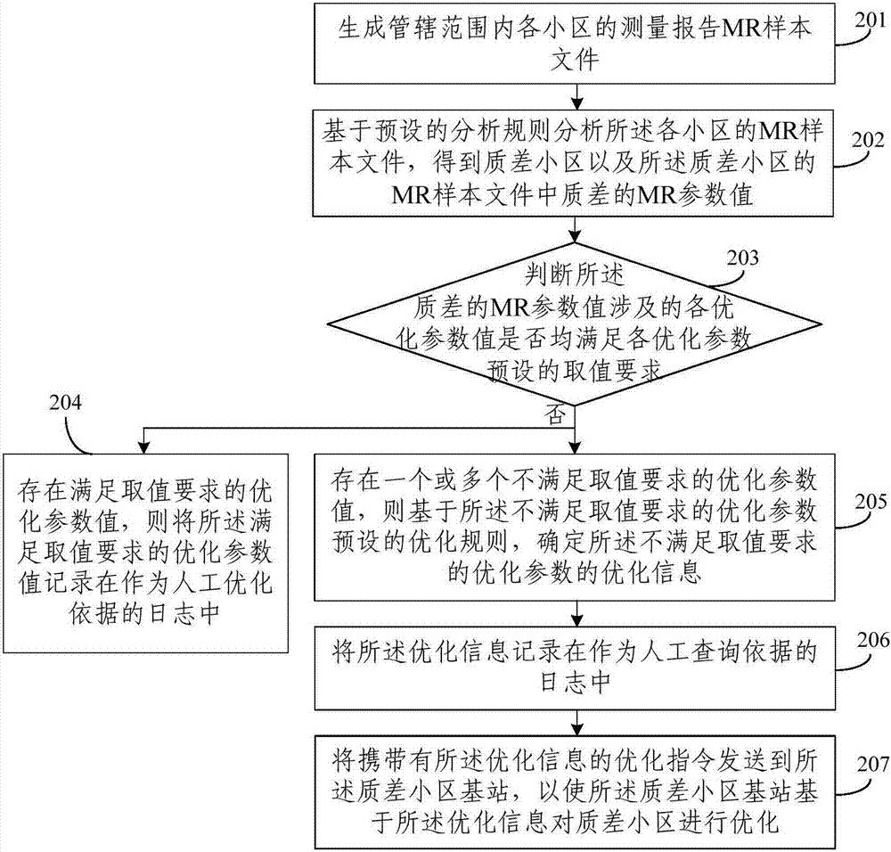 一種小區(qū)優(yōu)化方法、裝置及網(wǎng)管與流程