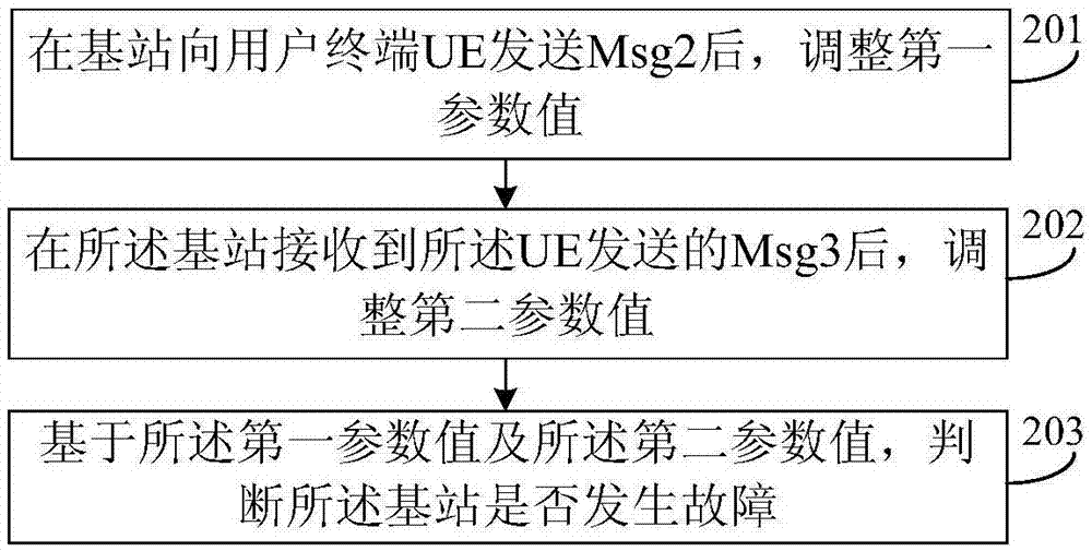 一種基站故障判斷方法及裝置與流程