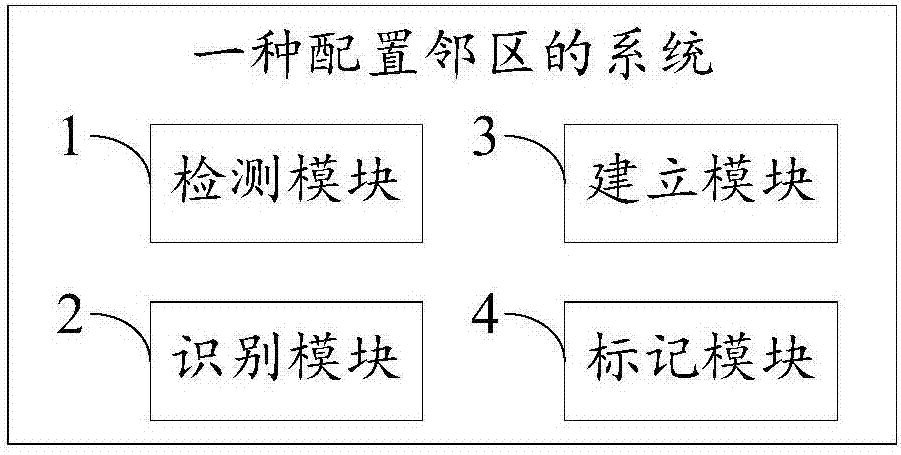 一種配置鄰區(qū)的方法及系統(tǒng)與流程