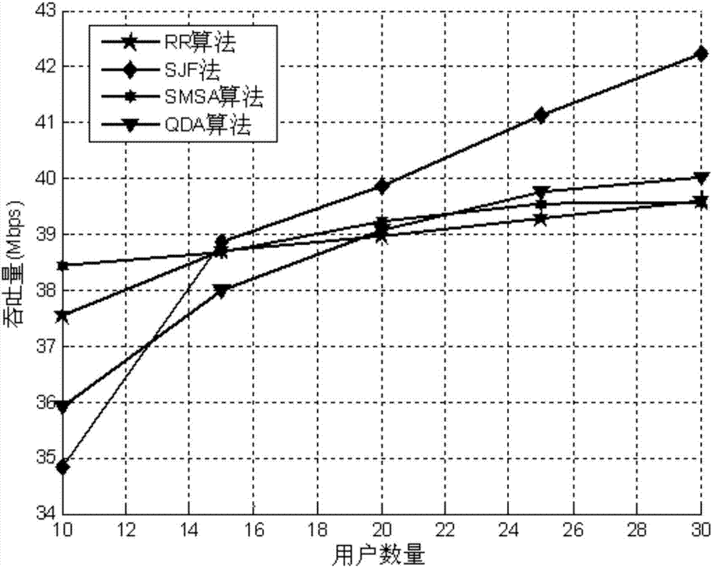 基于業(yè)務(wù)測(cè)量的LTE調(diào)度方法與流程