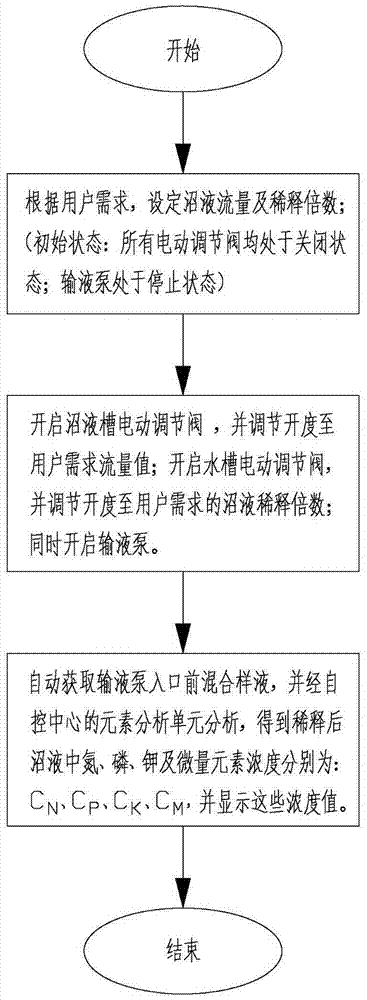 一种智能沼液施用装置的制造方法