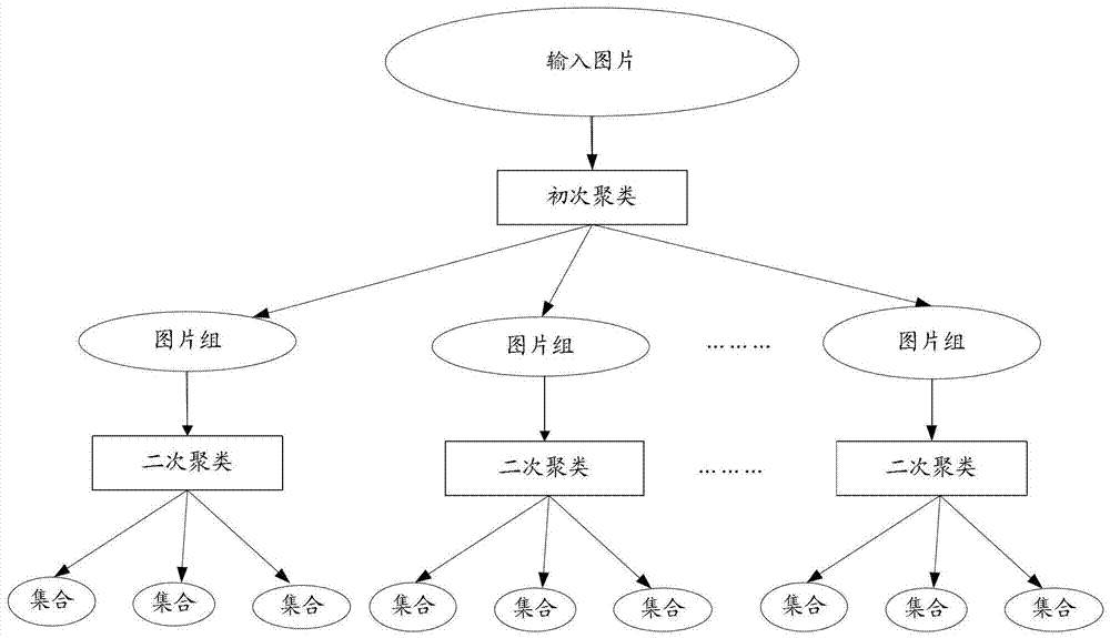 一種圖片聚類的方法及裝置與流程