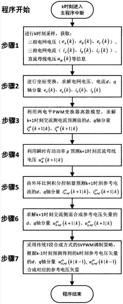 一種兩電平PWM整流器延時(shí)補(bǔ)償控制方法與流程