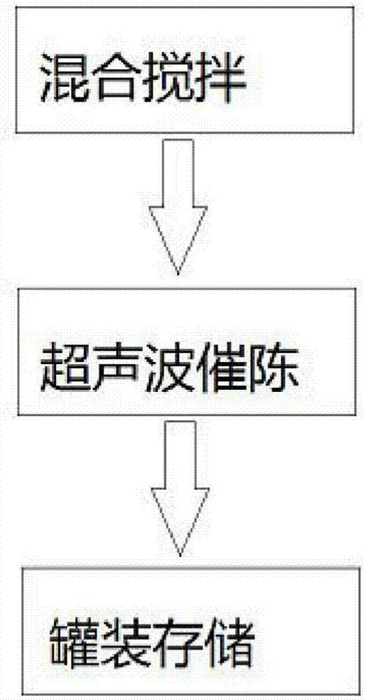 香水催陳系統(tǒng)的制造方法與工藝