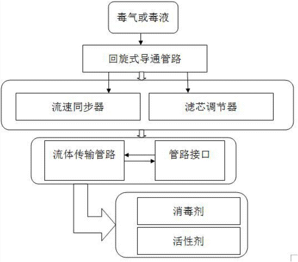 医用消毒机的过滤处理器的制造方法与工艺