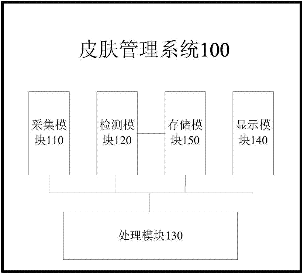 皮膚管理系統(tǒng)、方法及梳妝臺(tái)與流程