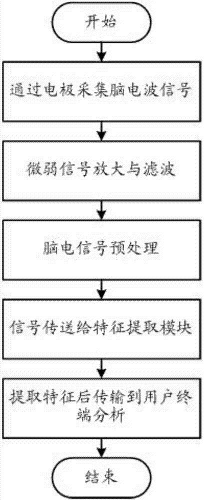 一種基于單通道腦電波的學(xué)習(xí)工作狀態(tài)監(jiān)測(cè)系統(tǒng)的制造方法與工藝