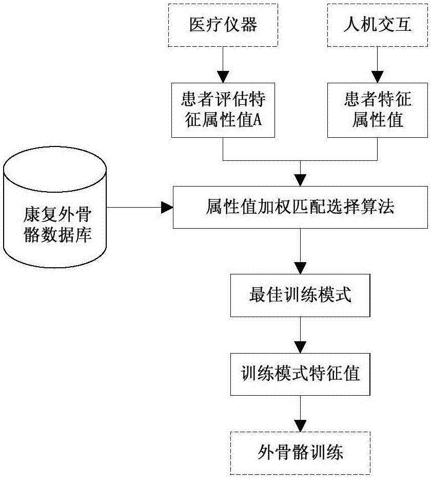 一种康复外骨骼训练模式控制系统及方法与流程