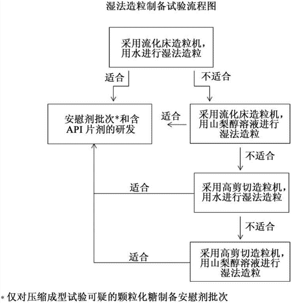 经口施用的固体剂型药物组合物的制造方法与工艺