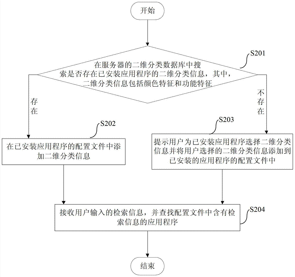 移動(dòng)終端的應(yīng)用程序查找方法和裝置與流程