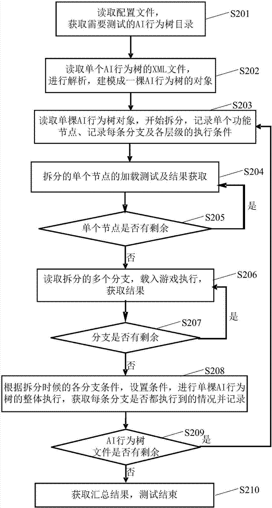 測(cè)試游戲中人工智能行為的方法、裝置及電子設(shè)備與流程