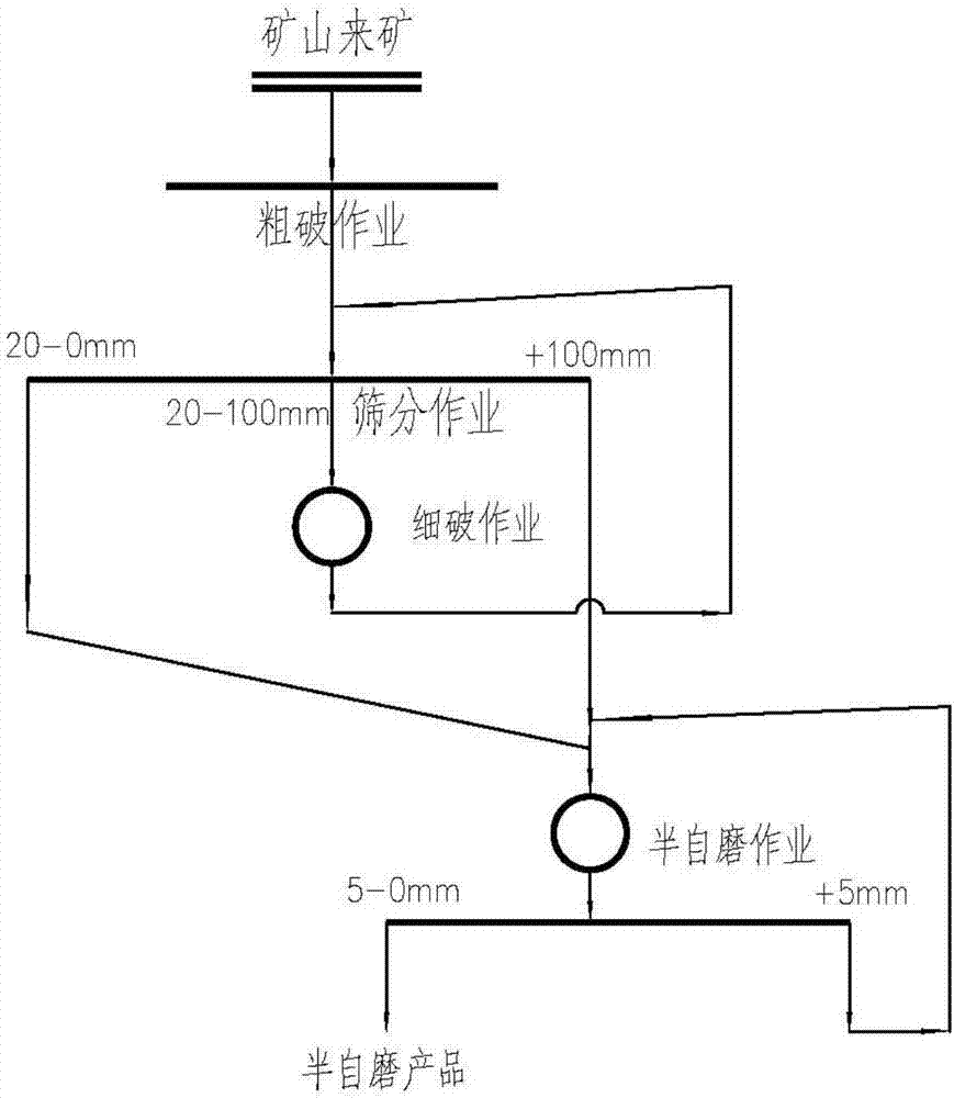 一种铁矿半自磨工艺的制造方法与工艺