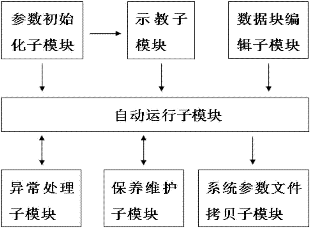 用于码垛机器人的控制系统的制造方法与工艺