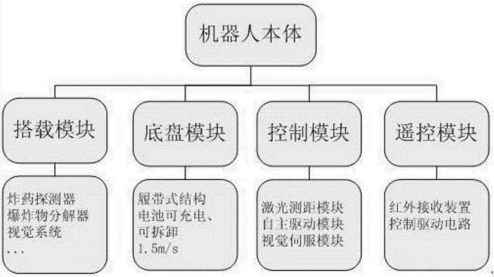 輕便抗干擾式排爆機(jī)器人及其使用方法與流程