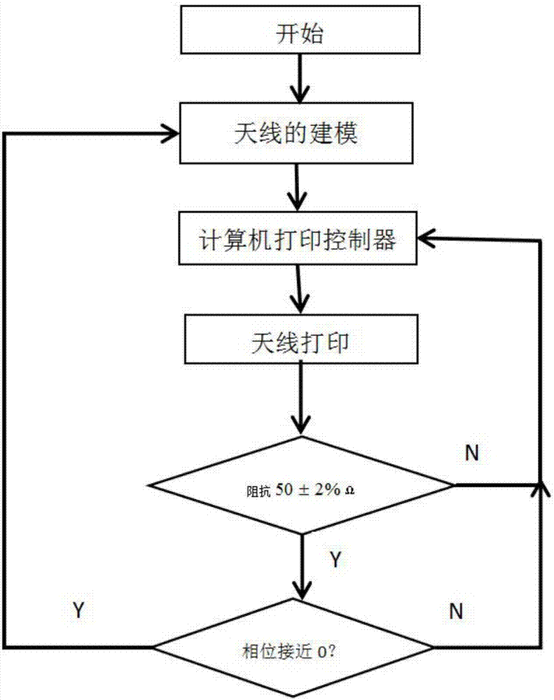 一种基于3D打印的天线生产方法与流程