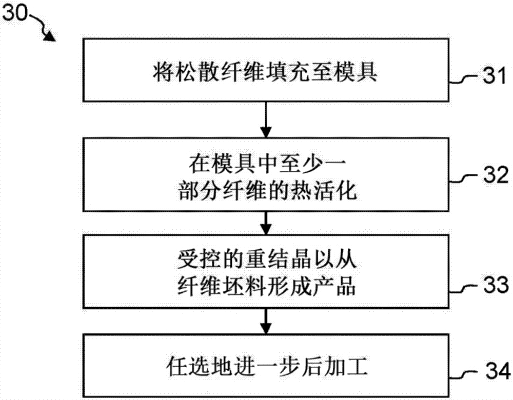 由纤维无纺布制造纤维产品的方法和装置与流程