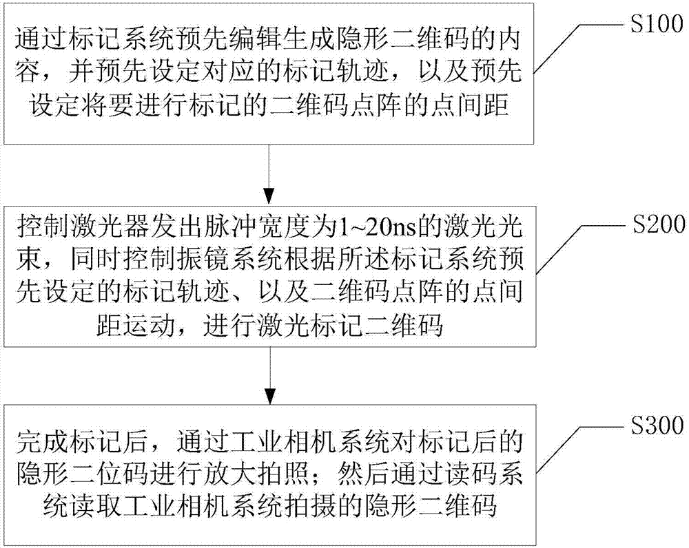 利用激光在金属材料表面标记隐形二维码的方法及设备与流程