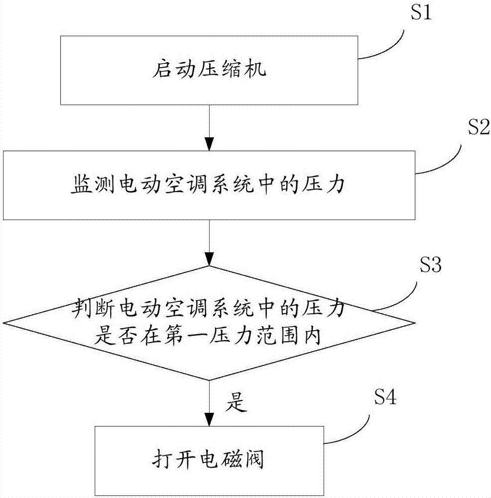 汽車高絕緣等級的電動空調(diào)系統(tǒng)及其開啟和關(guān)閉控制方法與流程