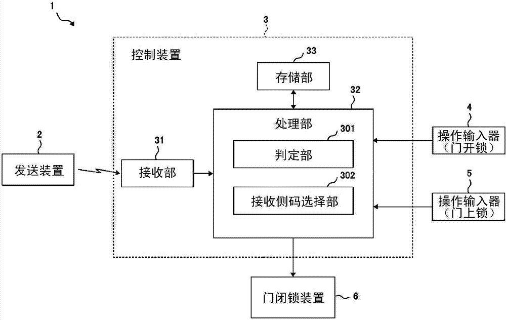 发送装置、通信系统及认证信息的发送方法与流程