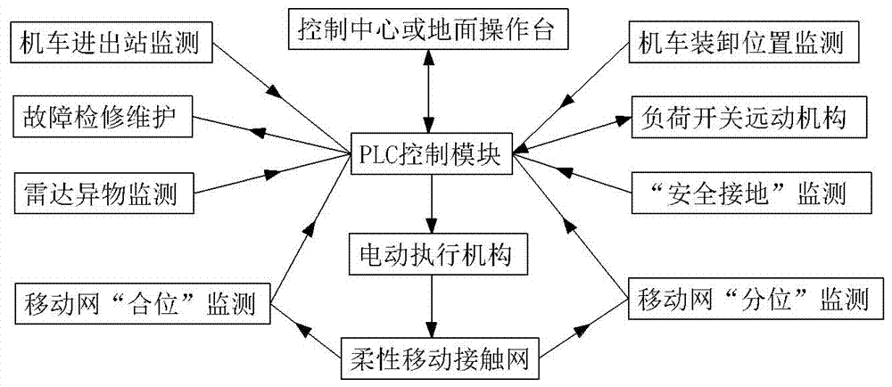 水平旋转柔性移动接触网控制系统及其方法与流程