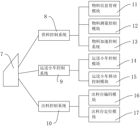 一種物料分揀機構(gòu)的控制系統(tǒng)的制造方法與工藝